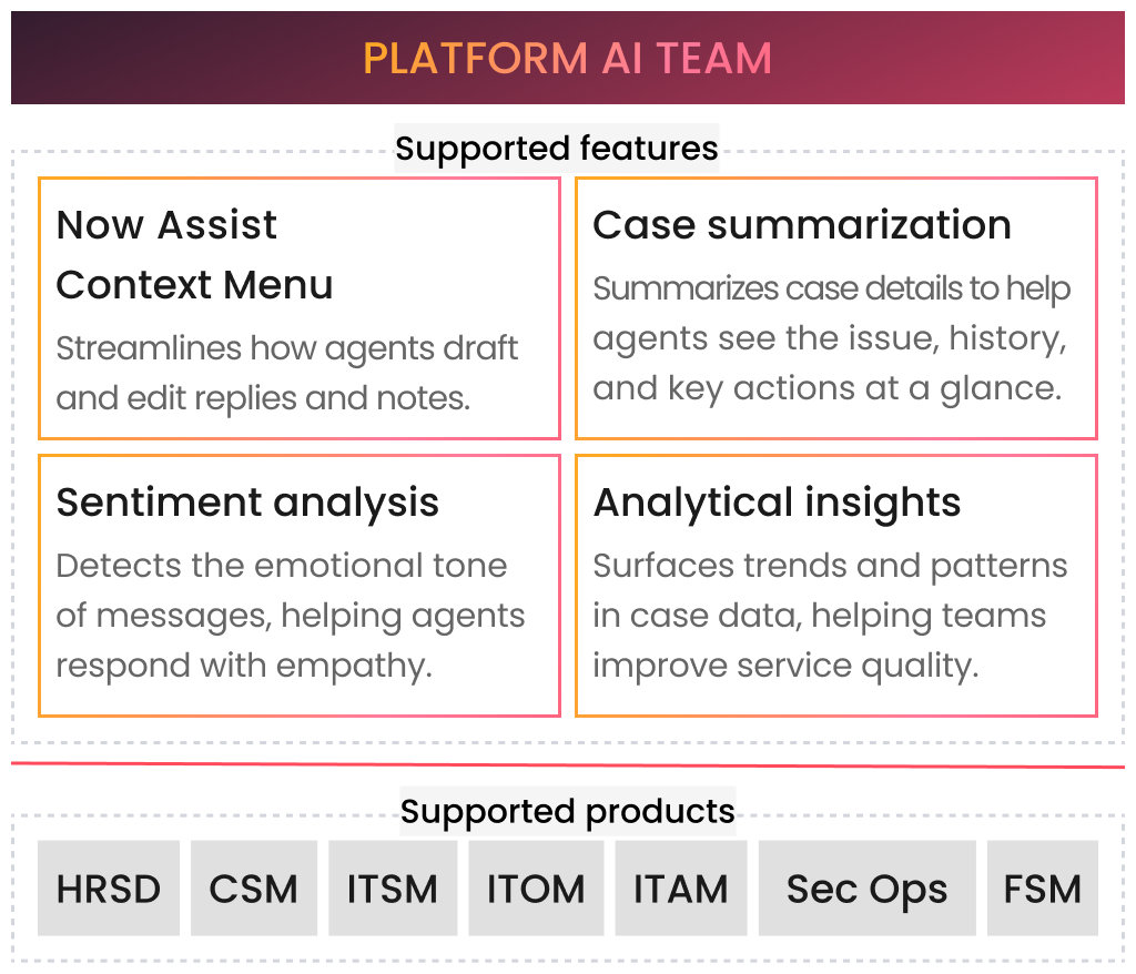 Platform AI team responsibility diagram