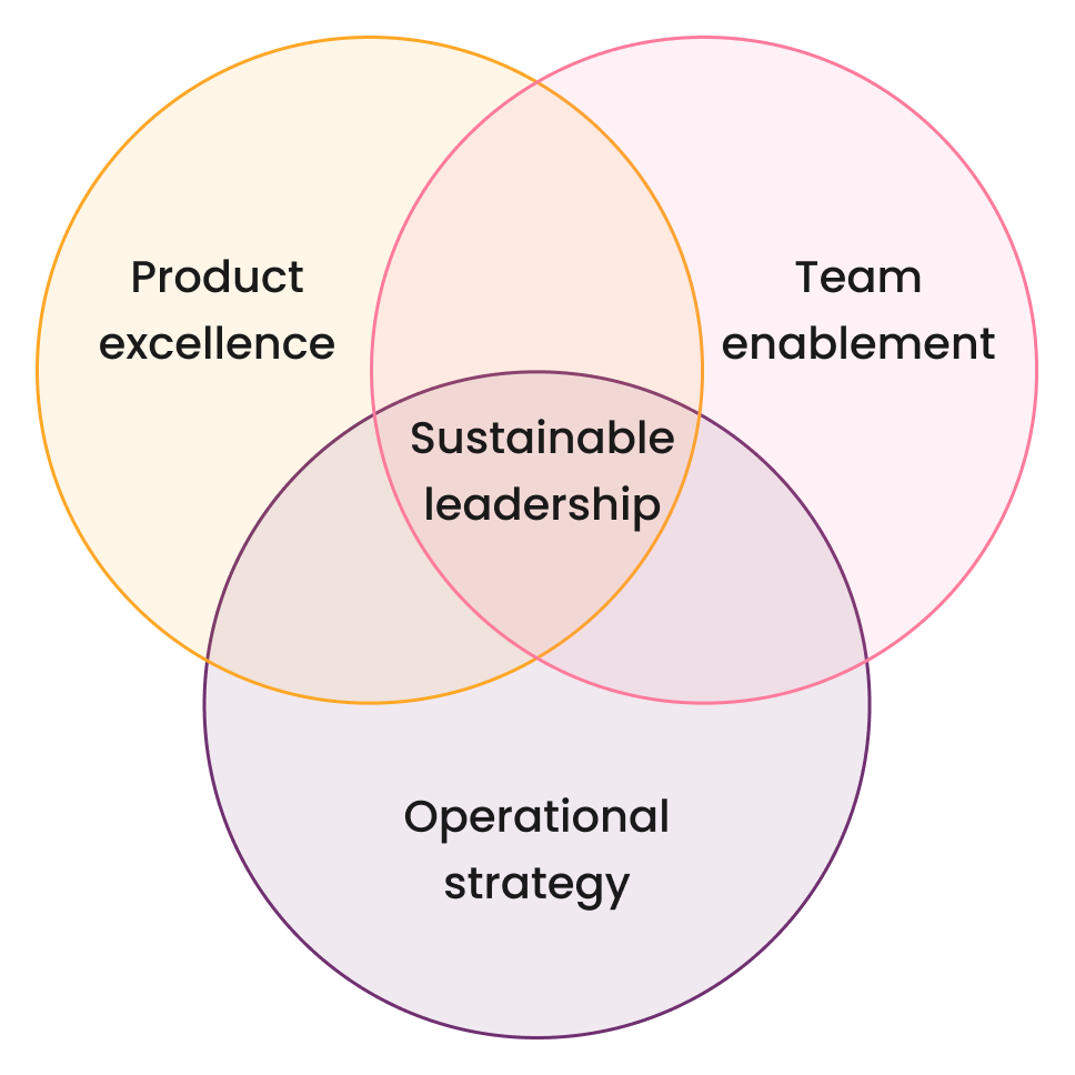 Sustainable design leadership venn diagram